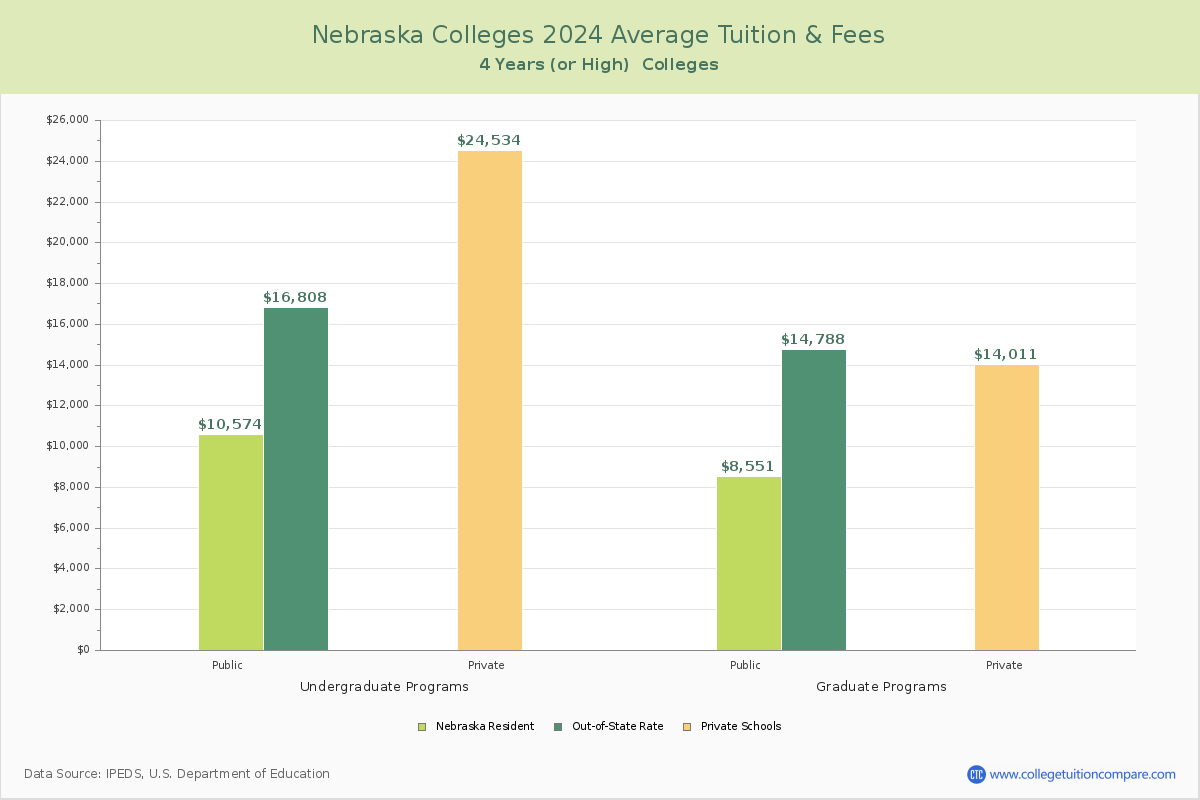 Nebraska 4-Year Colleges Average Tuition and Fees Chart